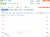 美非农数据爆冷 OPEC+9月增产54.7万桶/日 原油大幅回落
