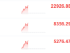 港股持续拉升！港股三大指数均涨超1%