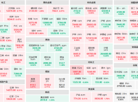 7月11日午盘：焦煤主力涨逾4%  玻璃主力涨逾3%