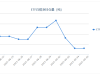 【白银etf持仓量】9月5日白银ETF较上一交易日减持36.72吨