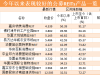 果然，全部30%涨停！