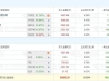 A股龙虎榜丨金现代20%涨停，游资中山东路净买入5042万，量化打板净买入4264万，成都系 ...