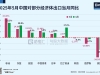 海关总署：中国5月对美国出口同比降34.5%，4月同比降21%；5月自美国进口108.07亿美元 ...