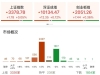 A股午评：三大指数上涨，沪指涨0.05%创业板指涨0.37%北证50涨0.86%。，油气、影视传媒 ...