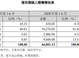 业绩创新高！珠宝商曼卡龙股价最大涨幅超3倍，控股股东已套现超7000万元 ...