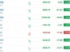 A股三大股指走低，创业板指跌超2%，沪指跌0.08%，深成指跌0.32%，CPO、电池、半导体、 ...