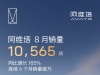 阿维塔8月销量10565辆，连续六个月销量过万