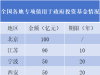 专项债使用扩围！已有六地探索投向政府投资基金
