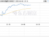 印度央行降息50个基点！股市直线拉升！