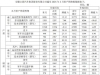 江淮汽车5月销量合计33351辆，同比下滑3.52%；新能源乘用车销量1132辆，同比暴跌57.81 ...