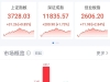 A股全天成交额破2.8万亿元，超4100只股票飘红