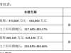 近12万股东沸腾！3个月2倍大牛股业绩炸裂，开盘10分钟，60亿资金抢出“20CM”涨停 ...