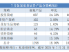 7月备案私募产品数量创近27个月新高