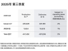 49.7万辆！特斯拉三季度汽车交付量创新高