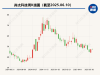负极材料市场竞争加剧，尚太科技为何筹划融资扩产20万吨？