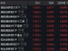 创新药相关ETF，最高已涨99.17%
