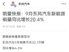 9月东风汽车新能源销量同比增长20.4% 岚图交付15224辆