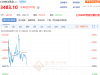 COMEX黄金期货刷新历史新高！央行连续9个月增持黄金