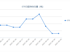 【白银etf持仓量】9月5日白银ETF较上一交易日减持36.72吨