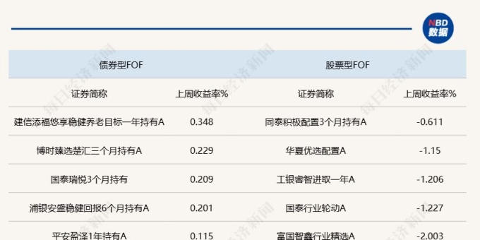 A股上周回调，股票型FOF回撤较大！业内建议逆势布局盈利改善方向 ...