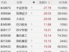 总投资1.2万亿雅鲁藏布江下游水电工程开工，A股西部大开发板块涨停潮！中设咨询涨28% ...