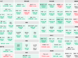 8月1日午盘：焦煤主力跌逾6%  玻璃主力跌逾5%