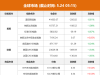 全球市场：纳指跌1% 道指、标普连跌四日 国际金价涨超2%