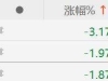 港股主要指数午后跌幅进一步扩大，恒生科技指数跌超3%，恒指跌近2% ...