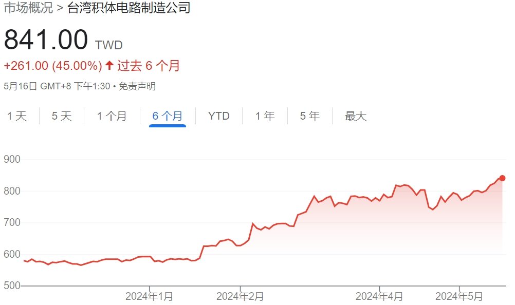 台股收涨0.74%报21304.26点再创历史新高！台积电创历史新高，年内累涨超40%