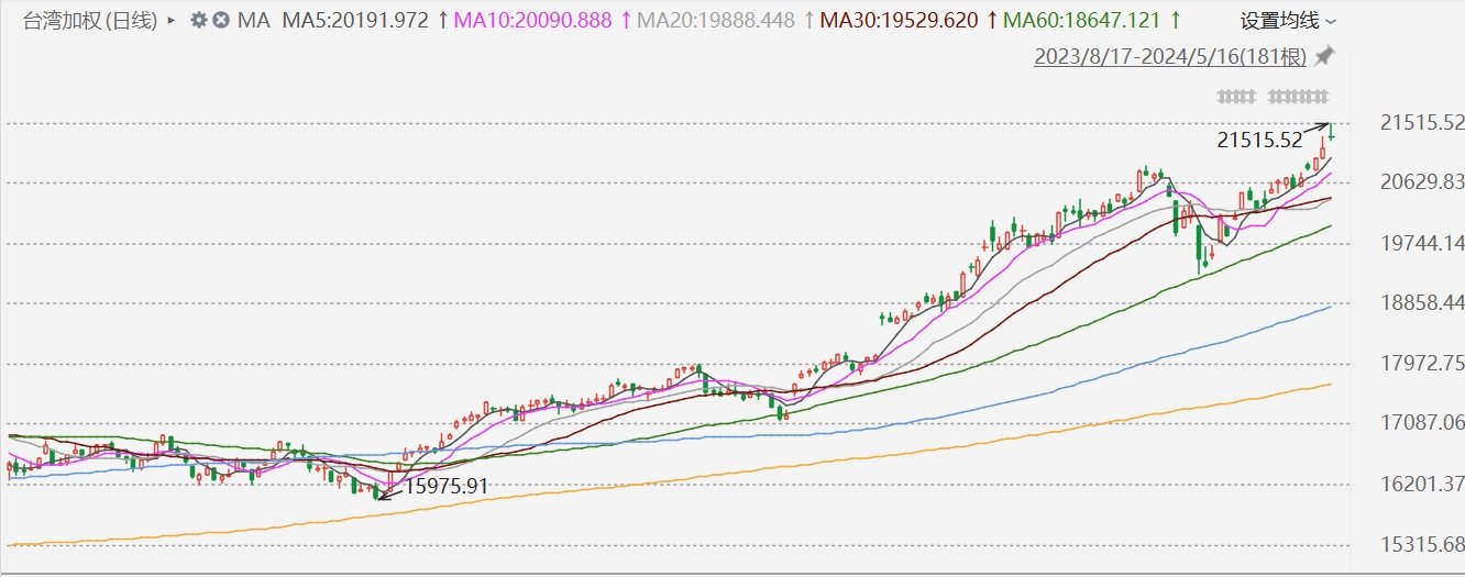台股收涨0.74%报21304.26点再创历史新高！台积电创历史新高，年内累涨超40%