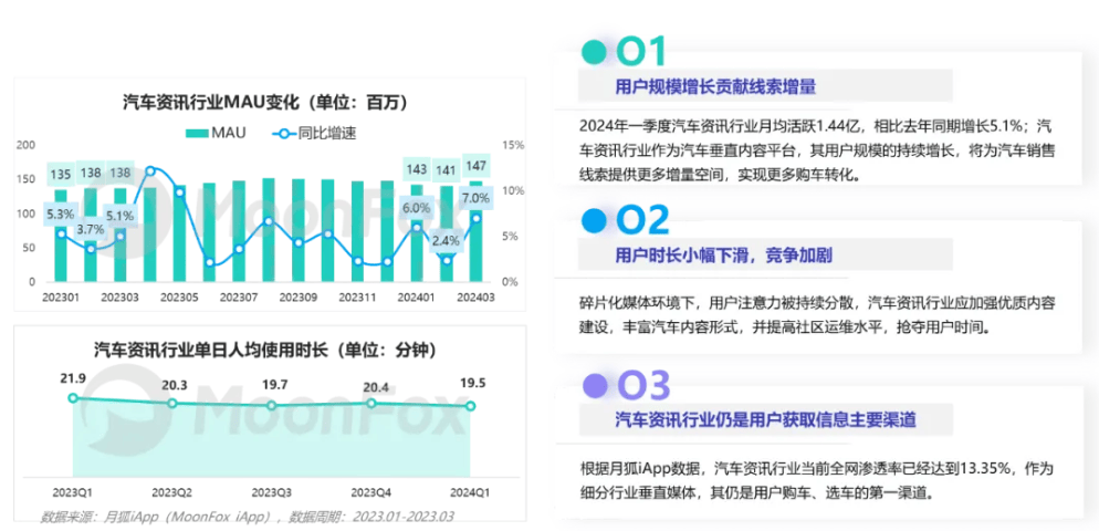 来源于《2024年一季度汽车产业发展报告》