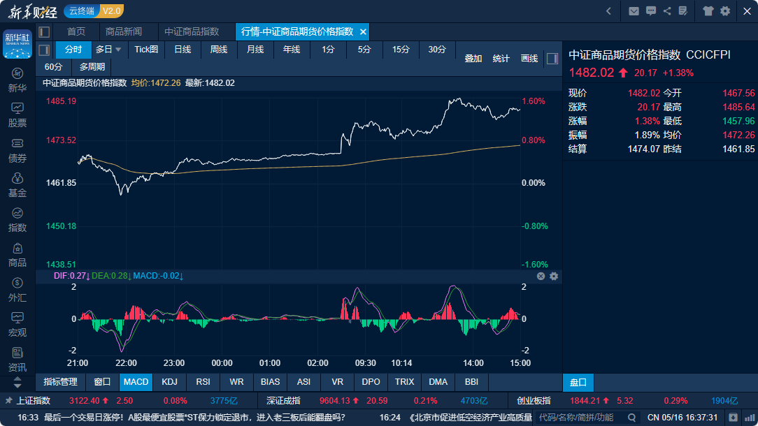 中证商品期货价格指数日内走势图（来源：新华财经专业终端）
