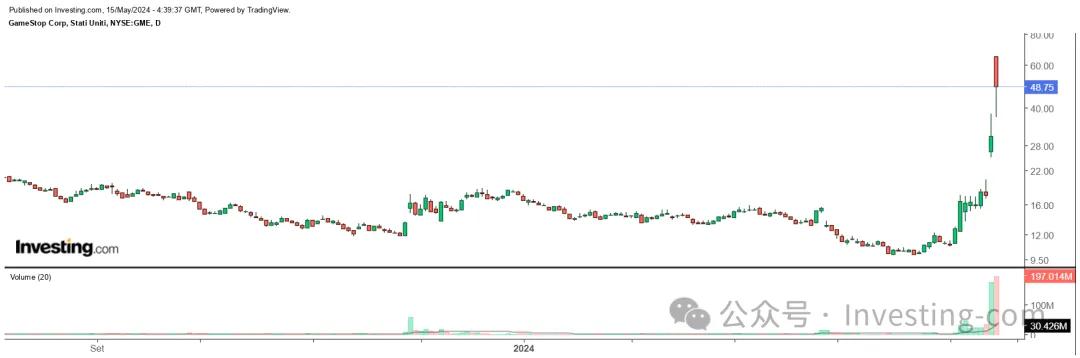 GameStop股价走势图，来源：英为财情Investing.com