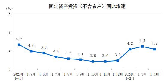 国家统计局：1―4月份全国固定资产投资增长4.2%