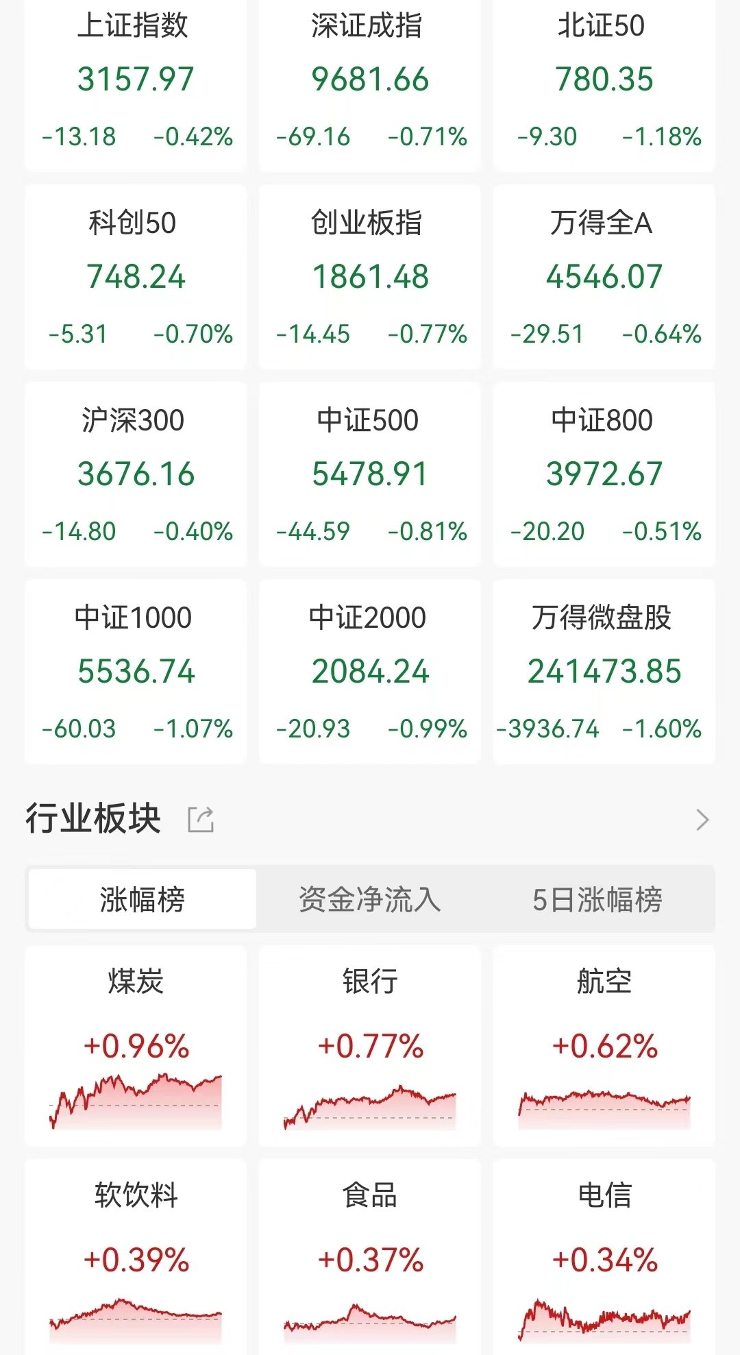 A股收评：缩量调整！三大指数齐跌，玻璃基板、AIPC板块逆市走强！近4100股下跌，成交7992亿较昨日缩量1962亿