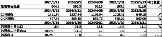数据来源：Wind，中加基金；截至2024年5月19日