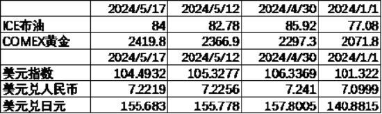 数据来源：Wind，中加基金；截至2024年5月19日；期货涨跌幅以结算价作为计算标准。
