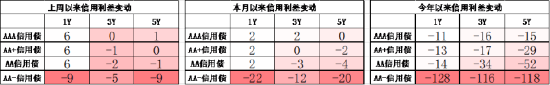 数据来源：Wind，中加基金，截至2024年5月19日；信用利差为信用债与相同期限国开债之间的利差；分位数为过去5年分位数。