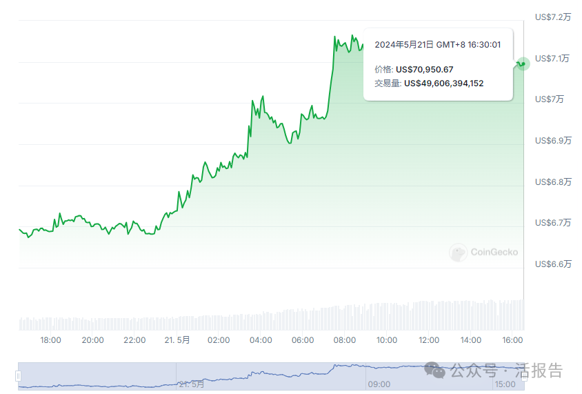 来源：CoinGecko；比特币（BTC）价格曲线