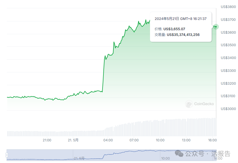 来源：CoinGecko；以太坊（ETH）价格曲线