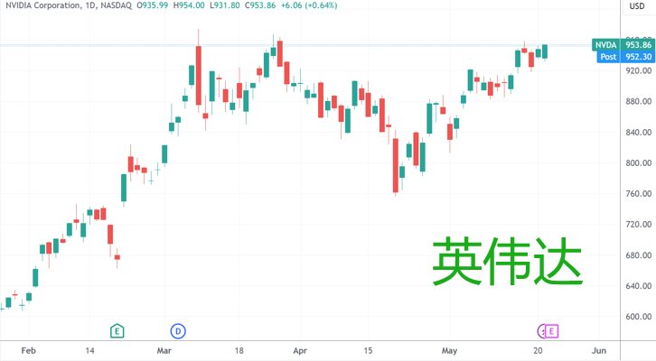 （英伟达、微软日线图，来源：TradingView）