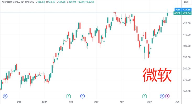 （英伟达、微软日线图，来源：TradingView）
