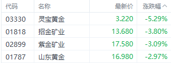 注：黄金股的表现