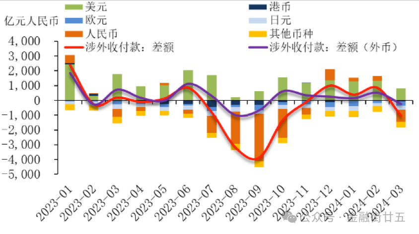 数据来源：国家外汇管理局，建行金融市场部