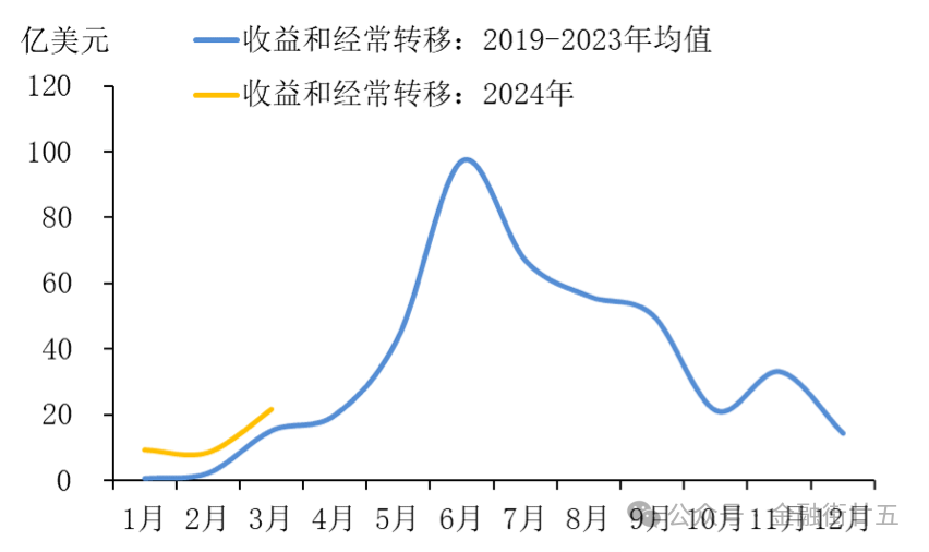 图6：银行自身代客结售汇差额