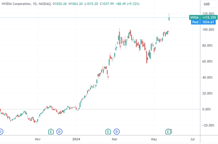 （英伟达日线图，来源：TradingView）
