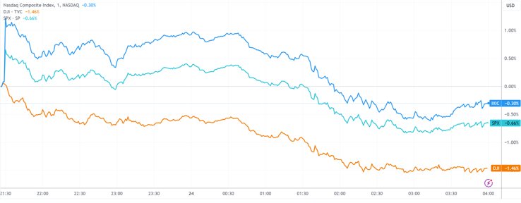 （三大指数分钟线图，来源：TradingView）