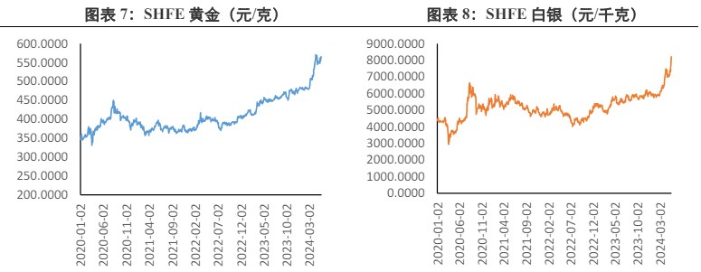 关联品种沪金沪银所属公司：兴证期货