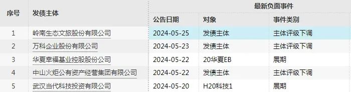 （*数据来源：Wind-债券负面事件大全）