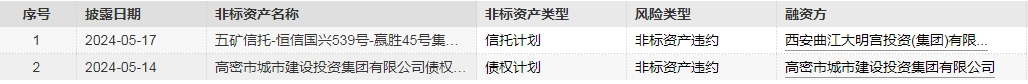 （*数据来源：Wind-风险监控RISK）